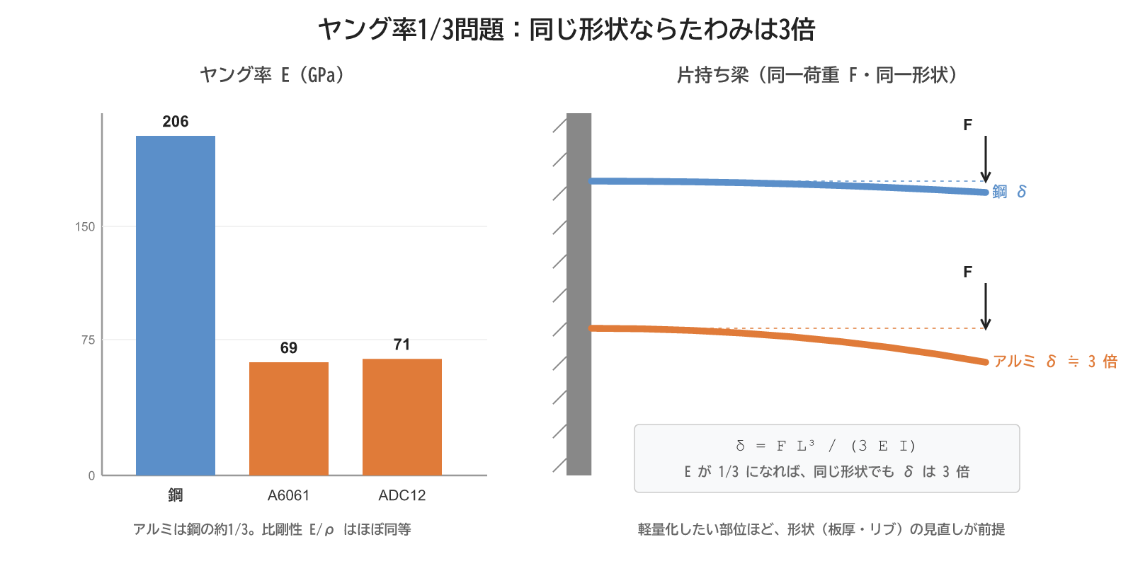 図1：ヤング率1/3問題と片持ち梁のたわみ比較