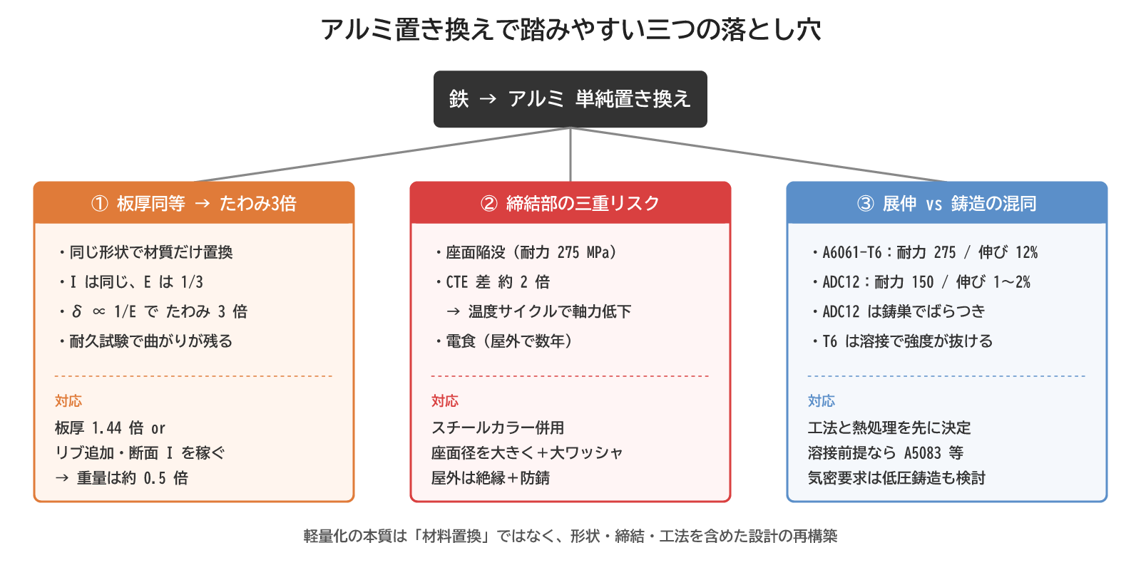図2：アルミ置き換えで踏みやすい三つの落とし穴と対応の早見表