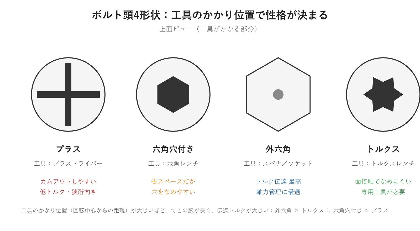 ボルト頭4形状の上面ビュー比較