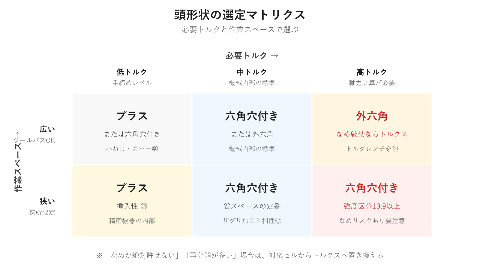 ボルト頭形状の選定マトリクス