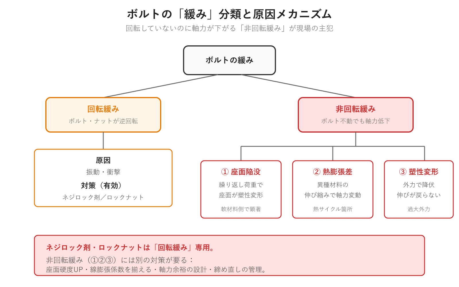 ボルトの緩み分類と原因メカニズム