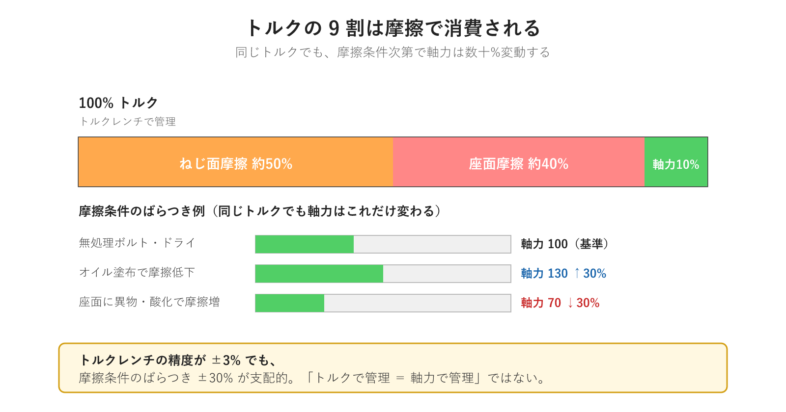 トルクの9割は摩擦で消費される
