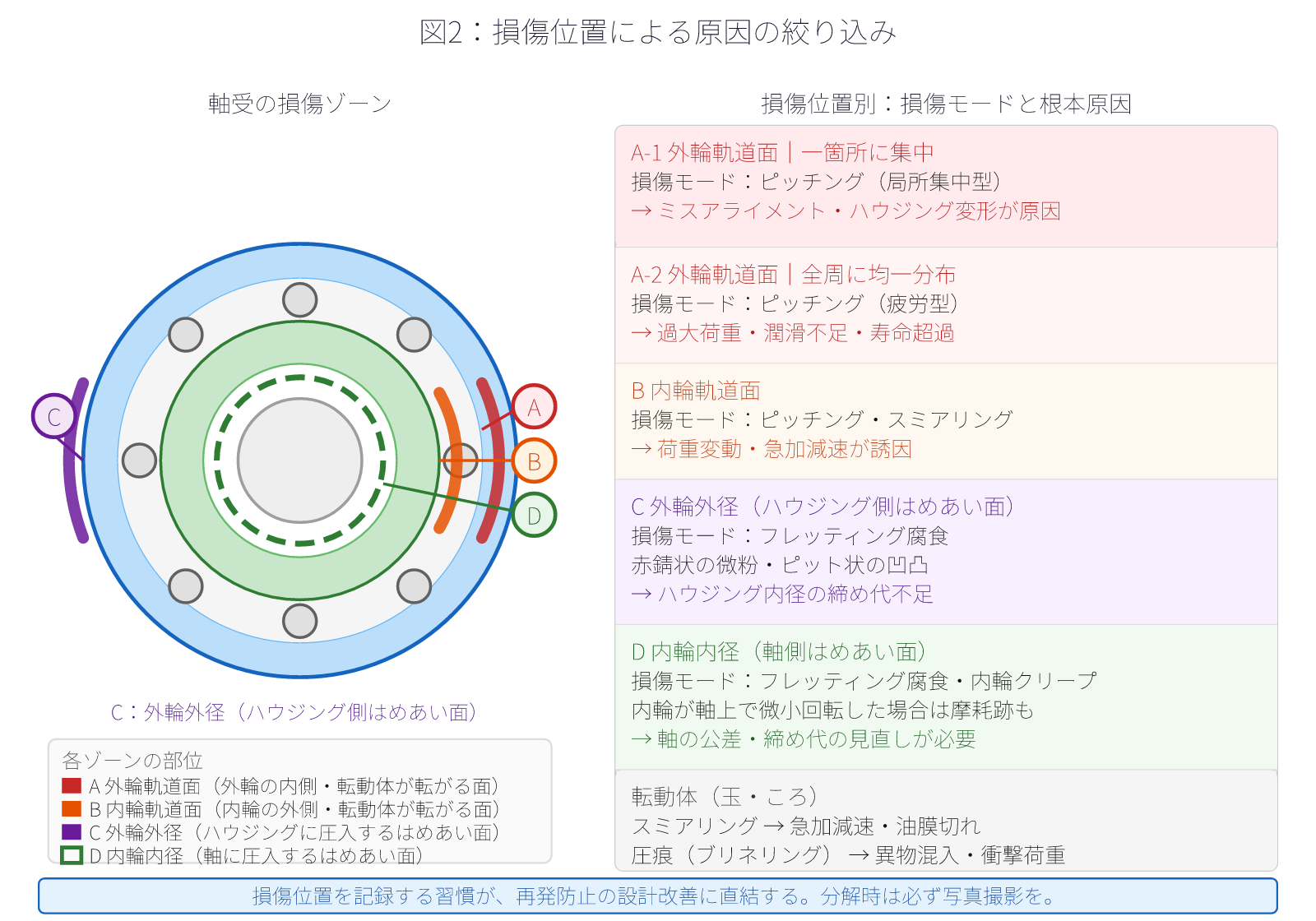 図2