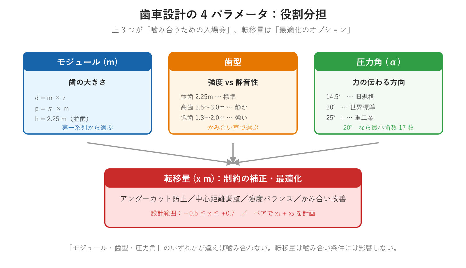 歯車設計の4パラメータの役割分担