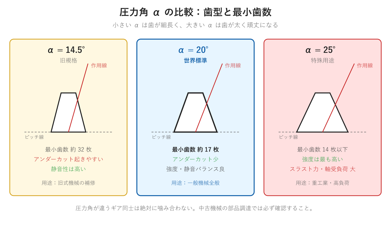 圧力角14.5・20・25度の比較