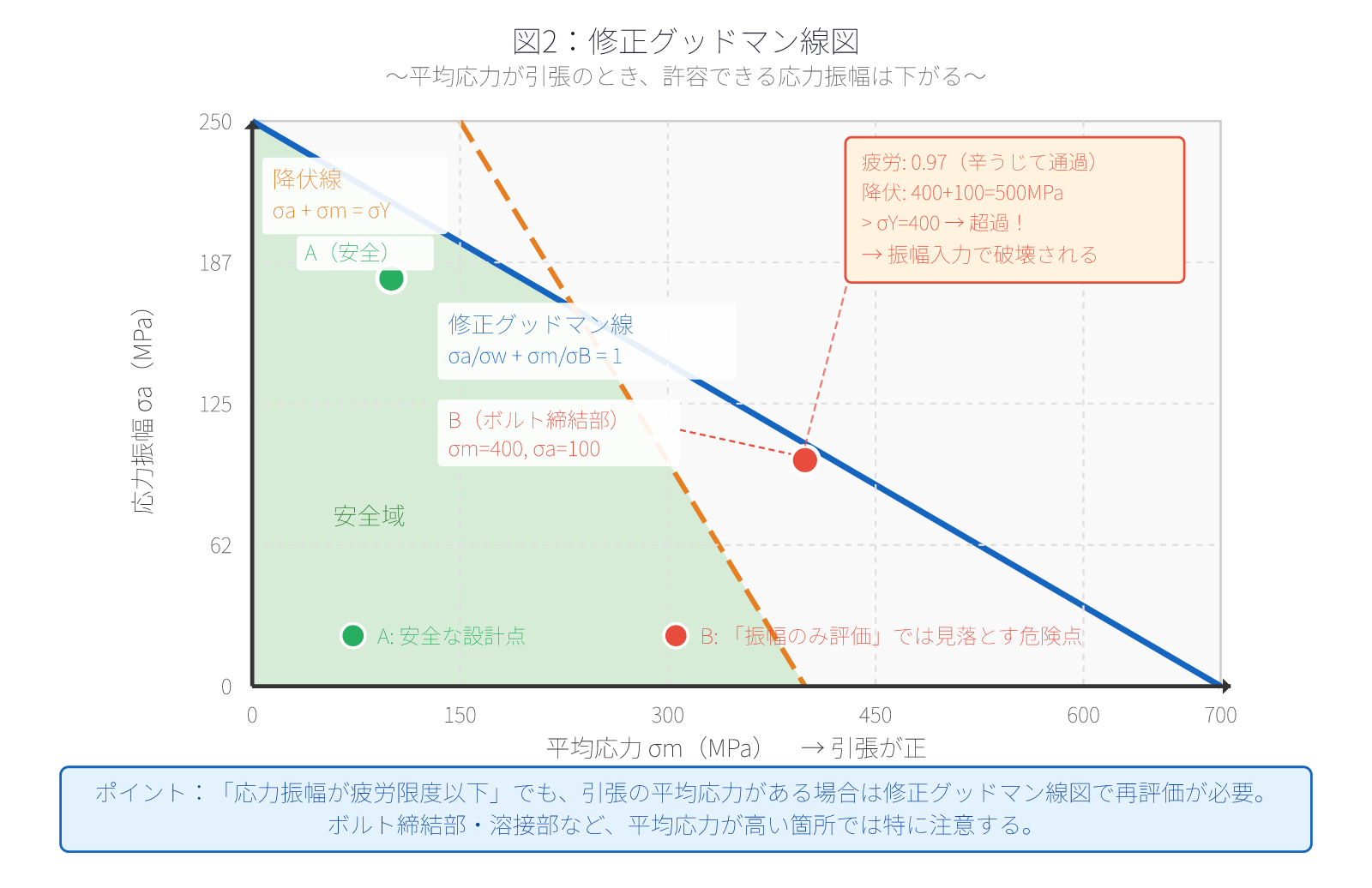 図2