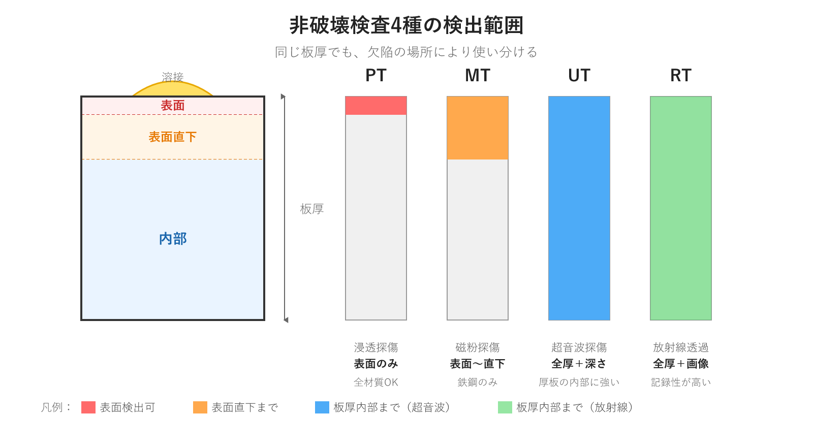非破壊検査4種の検出範囲