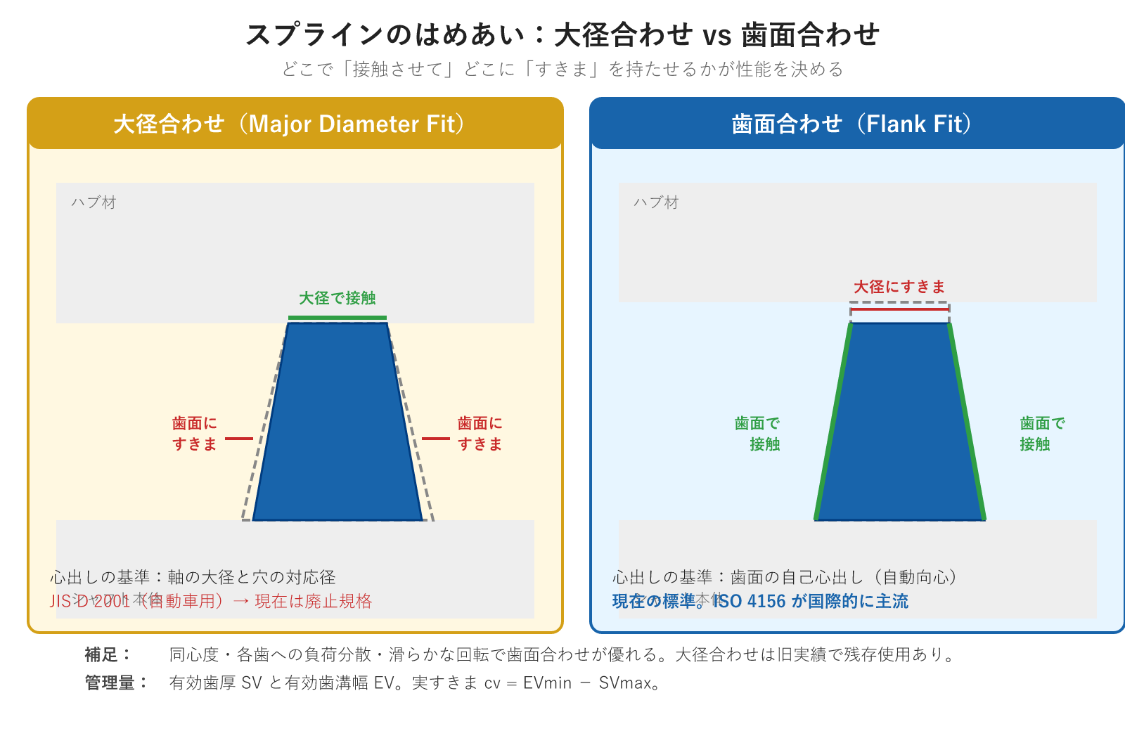 スプラインのはめあい:大径合わせと歯面合わせ