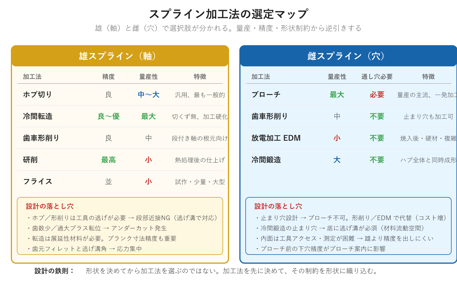 スプライン加工法の選定マップ