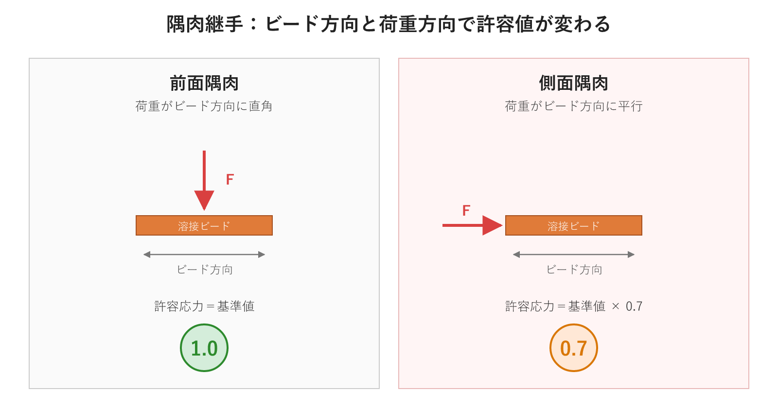 ビード方向と荷重方向