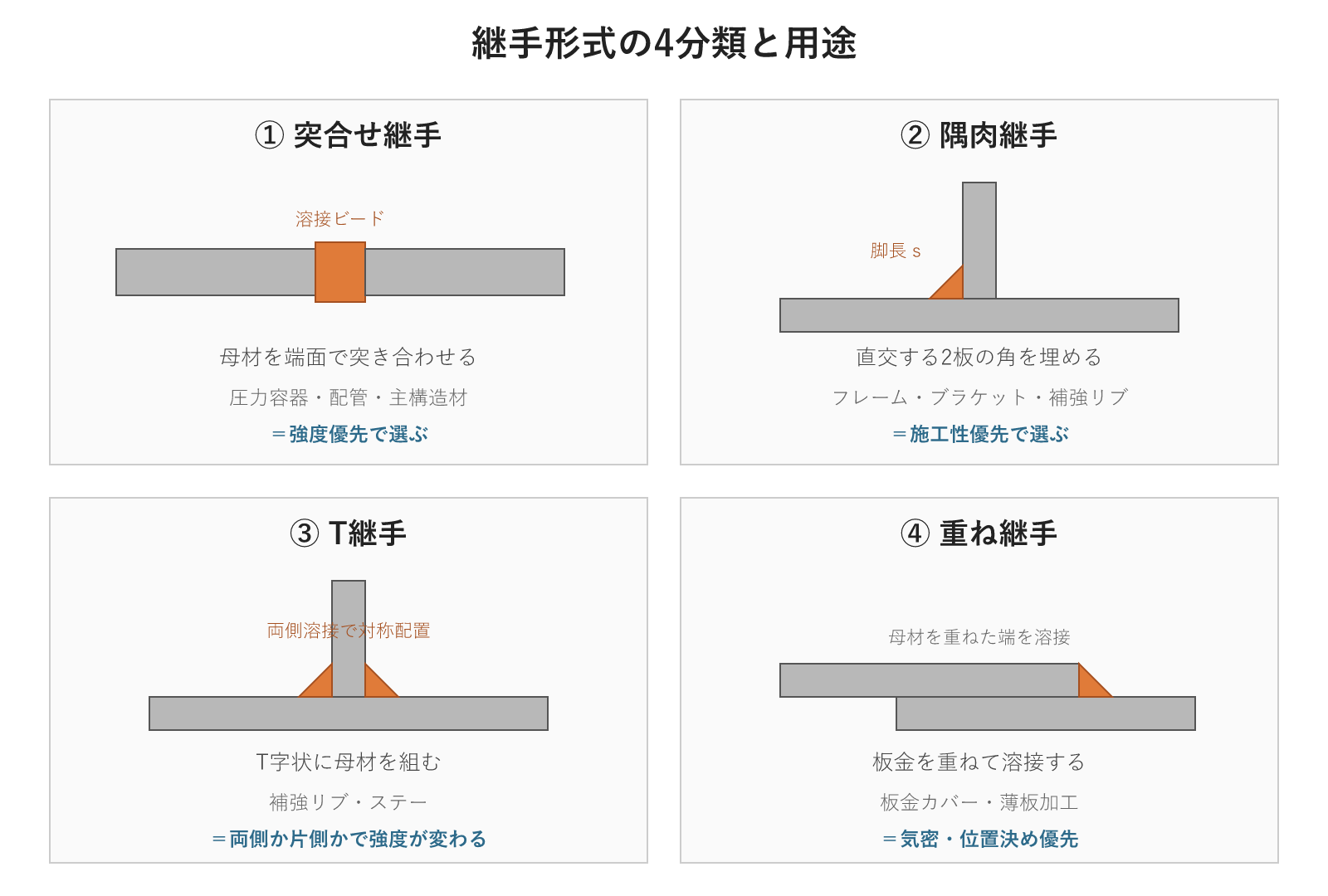継手形式の4分類
