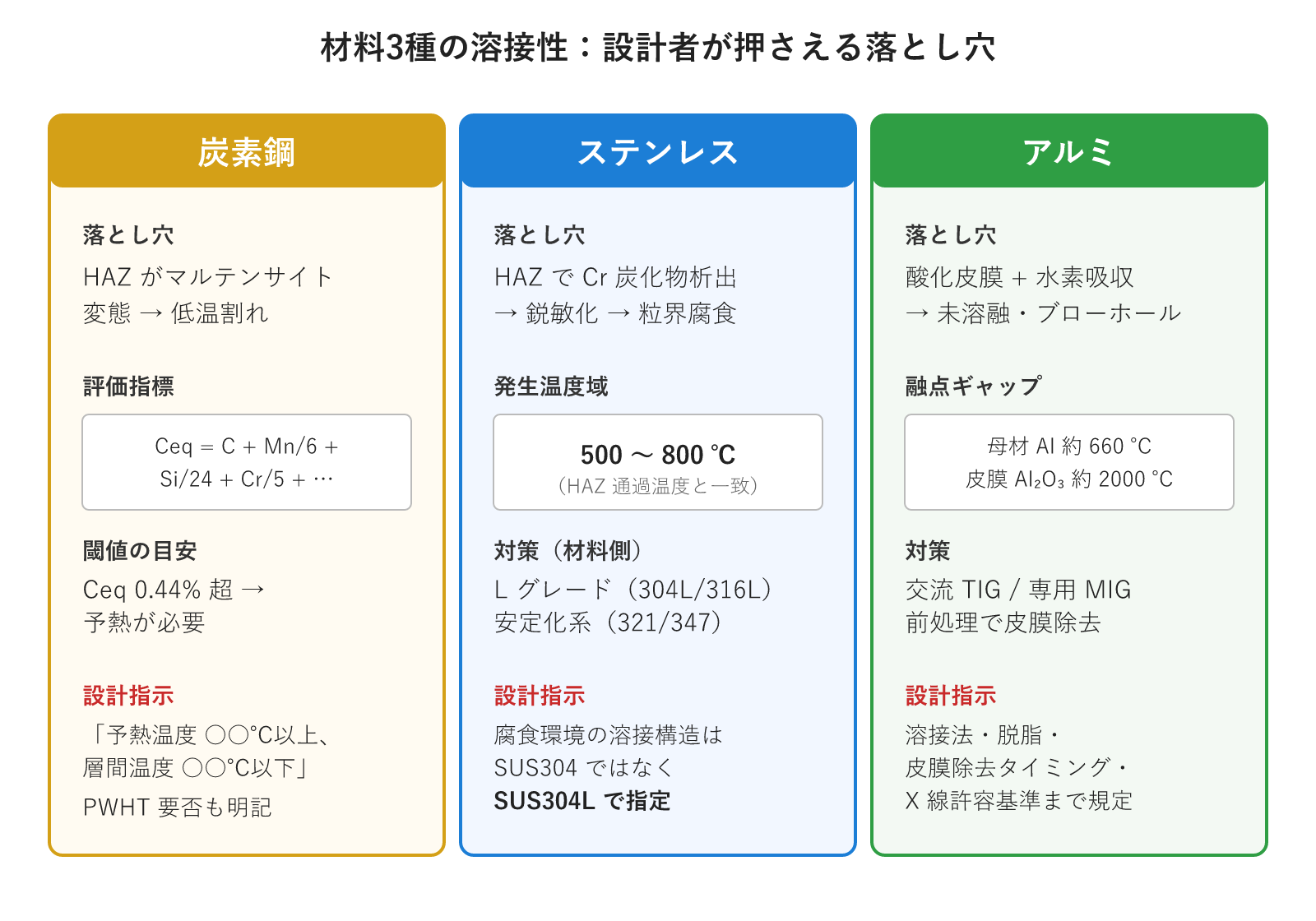 材料3種の溶接性と落とし穴