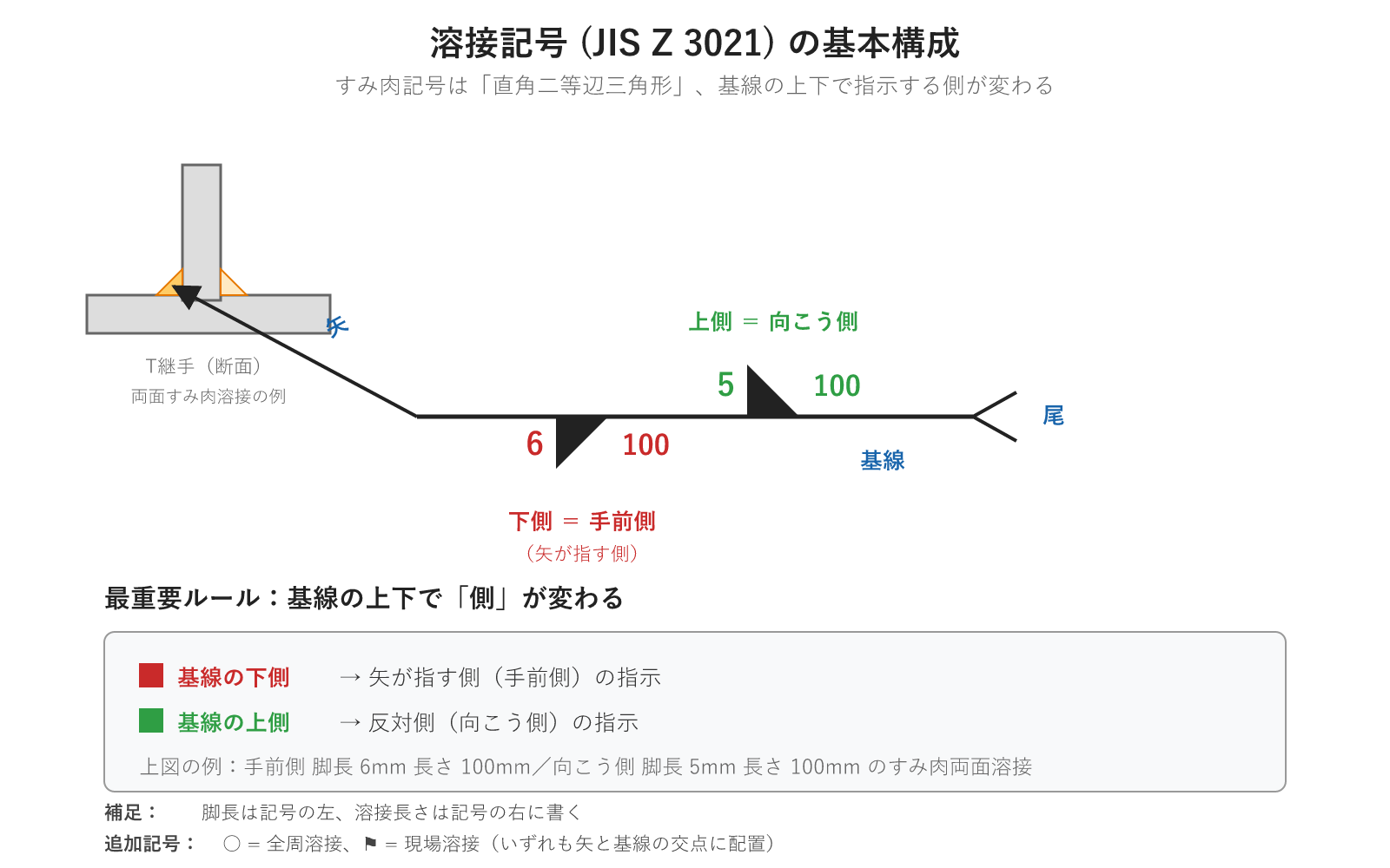 溶接記号JIS Z 3021の基本構成