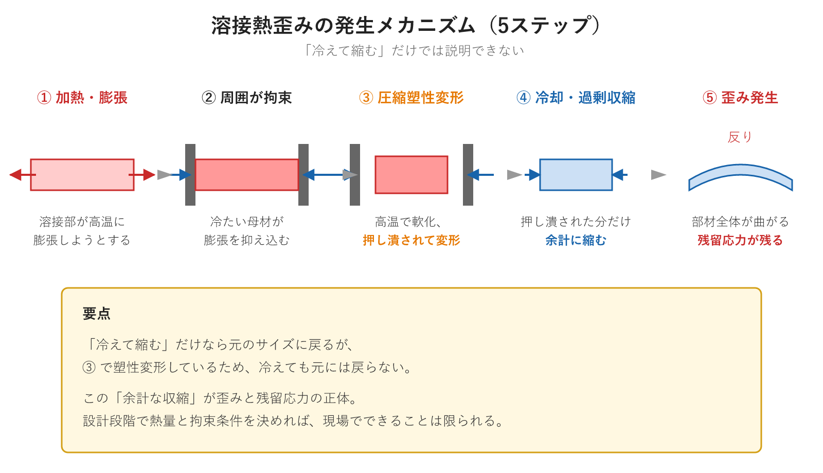 溶接熱歪みの発生メカニズム5ステップ