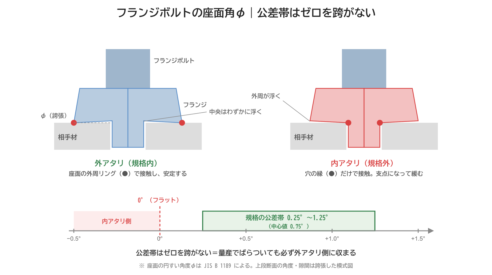 フランジボルトの座面角φ:外アタリ(規格内)と内アタリ(規格外)の断面比較。公差帯0.25°〜1.25°はゼロを跨がないため量産でばらついても外アタリ側に収まる