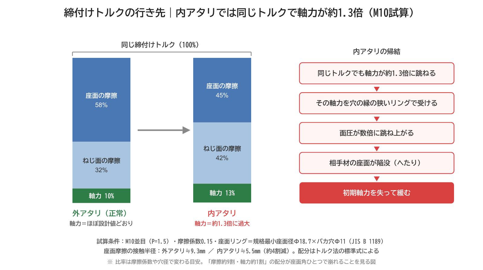 締付けトルクの行き先の比較(M10試算):内アタリでは座面摩擦の接触半径が約4割減り、同じトルクでも軸力が約1.3倍に過大化。面圧集中から座面陥没・緩みに至る連鎖