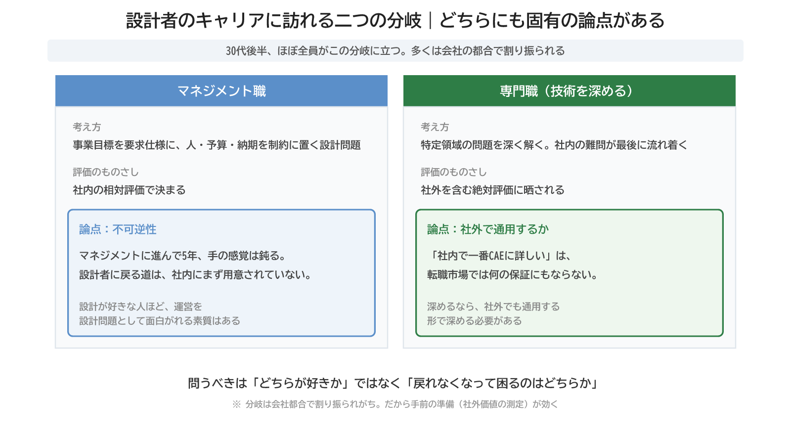 図1:マネジメント職と専門職、それぞれに固有の論点がある