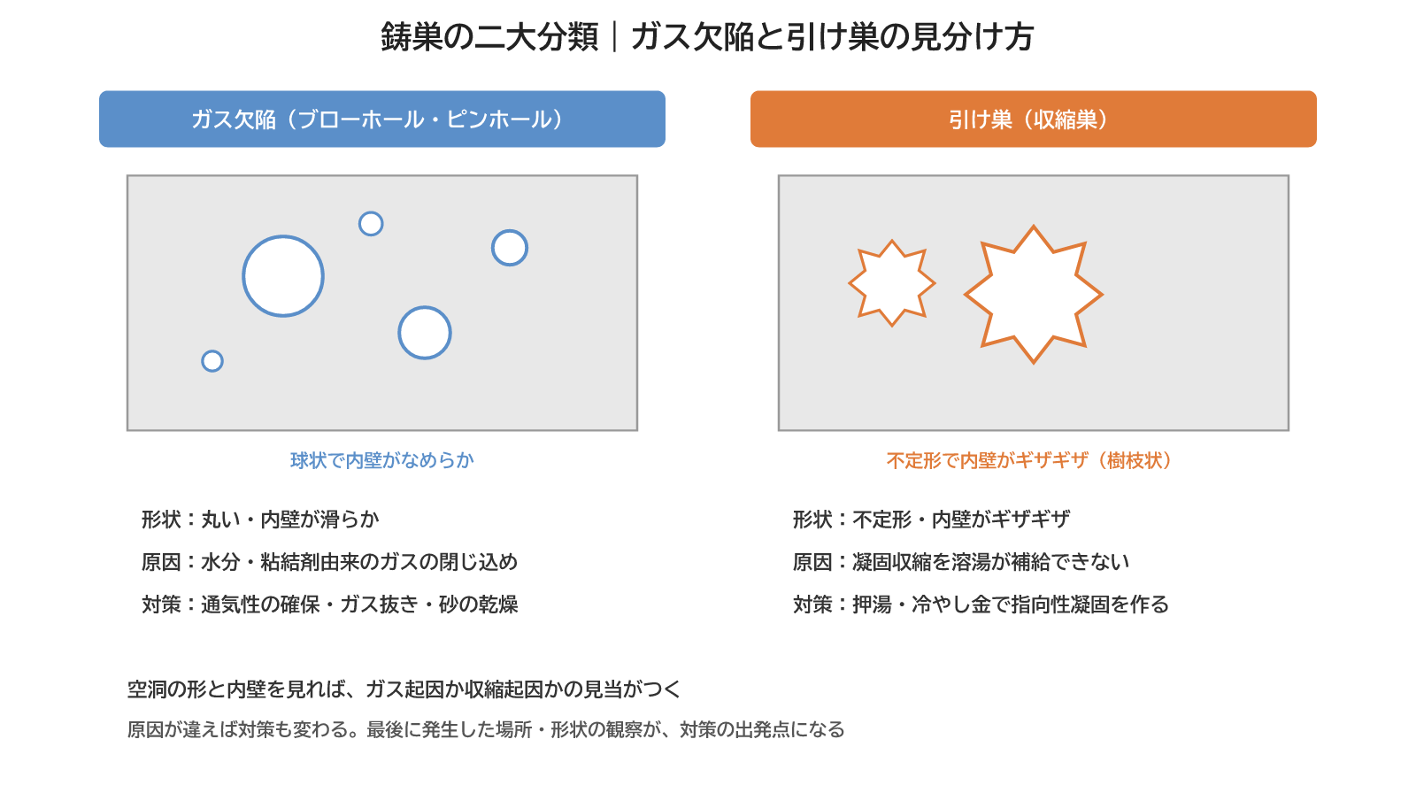 鋳巣の二大分類:ガス欠陥は球状で内壁が滑らか、引け巣は不定形で内壁がギザギザ。形状から原因と対策の見当がつく