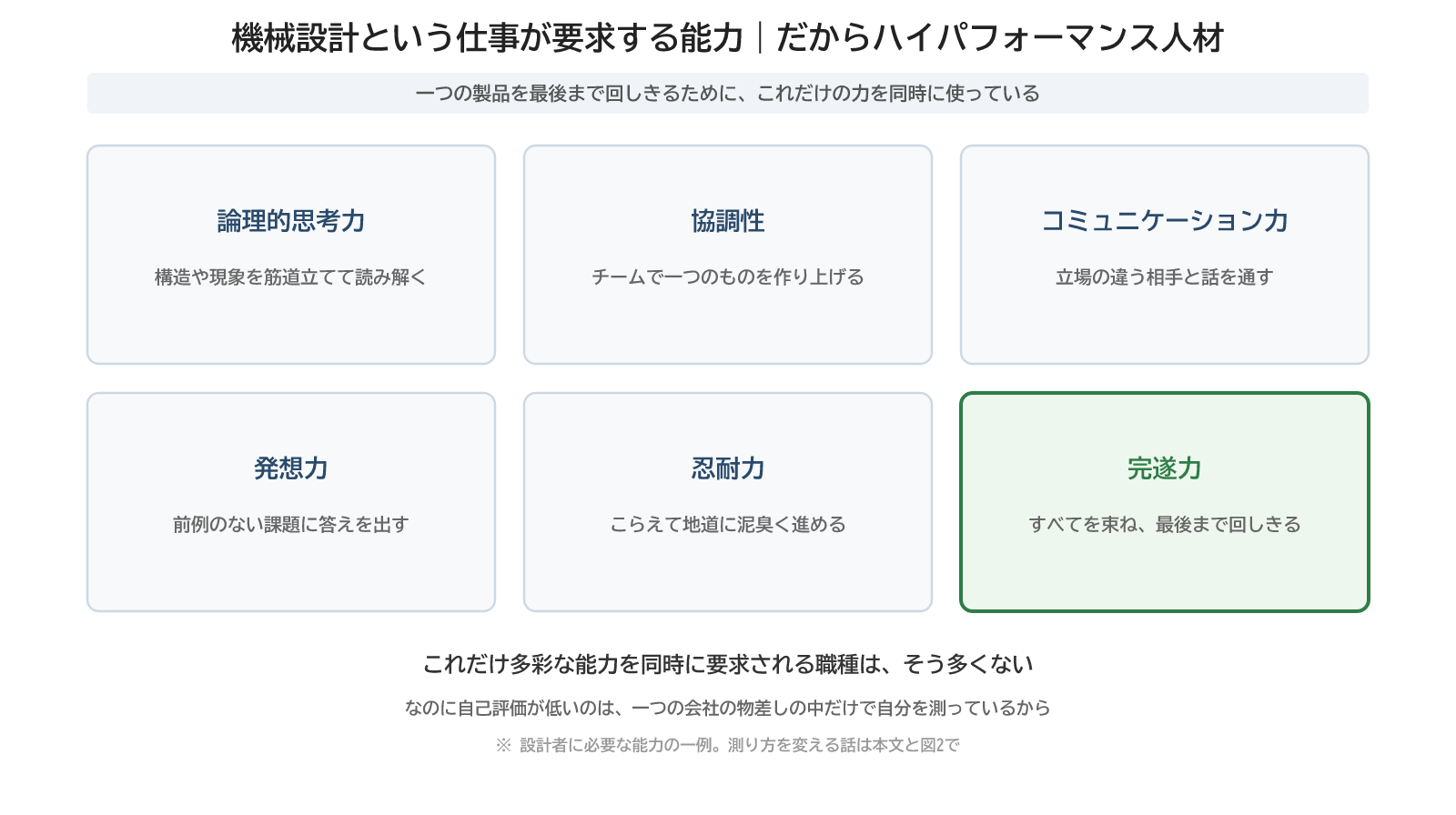 図1:機械設計という仕事が要求する能力