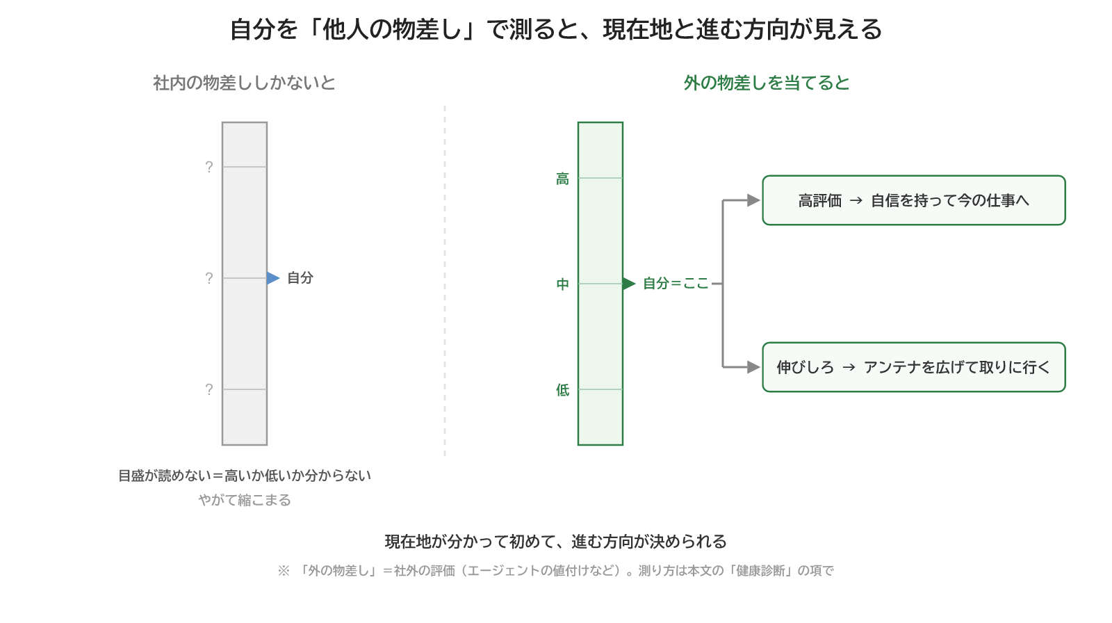 図2:他人の物差しで測ると、現在地と進む方向が見える