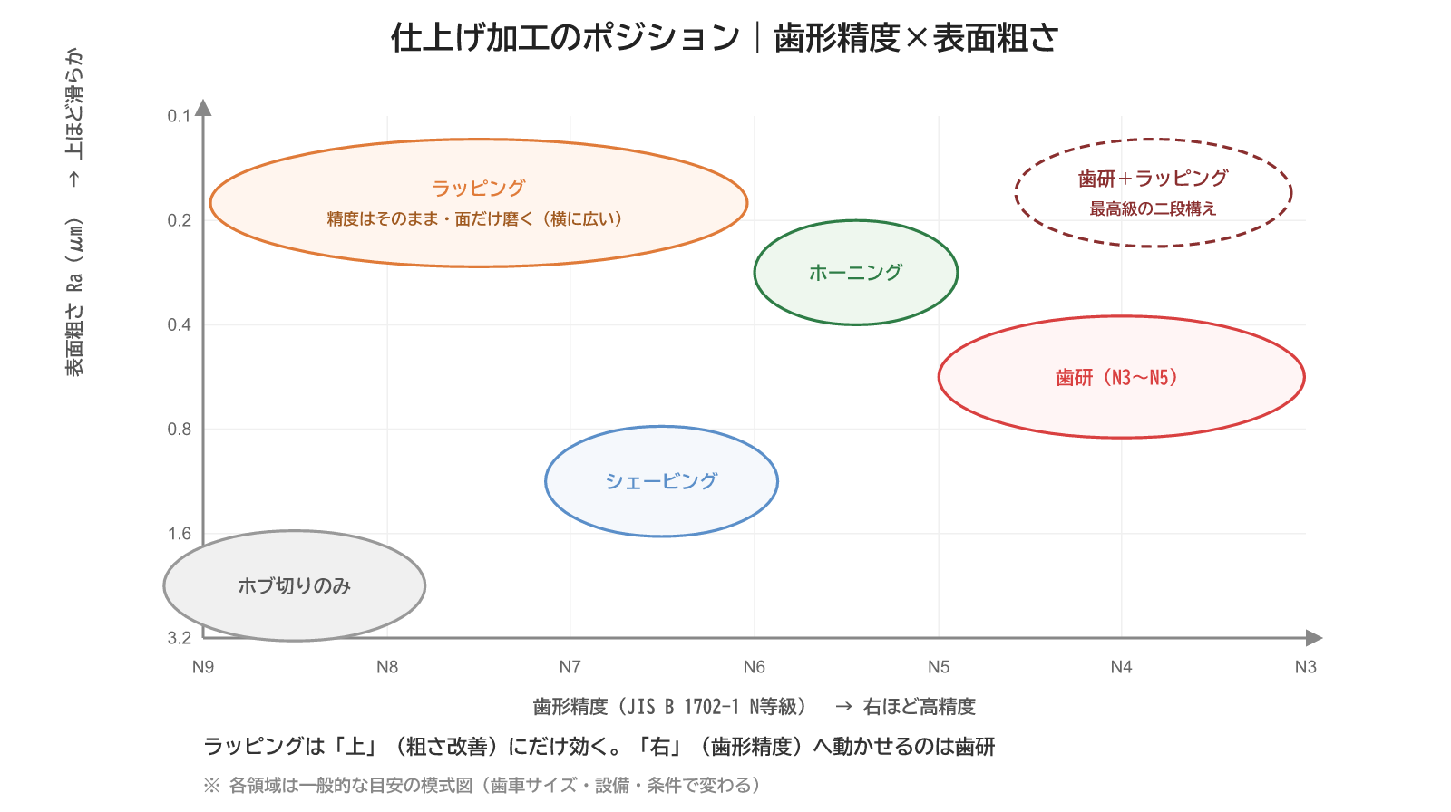 仕上げ加工のポジションマップ:歯形精度と表面粗さの2軸で見ると、ラッピングは粗さ改善のみ、歯研だけが歯形精度を上げられる