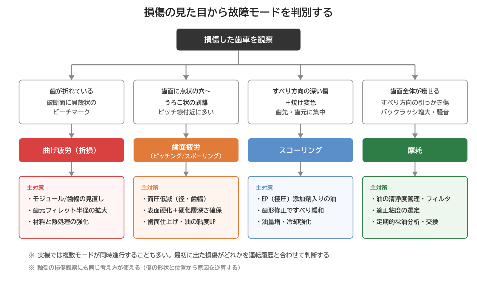 損傷の見た目から歯車の故障モードを判別するフローチャート(曲げ疲労・歯面疲労・スコーリング・摩耗)