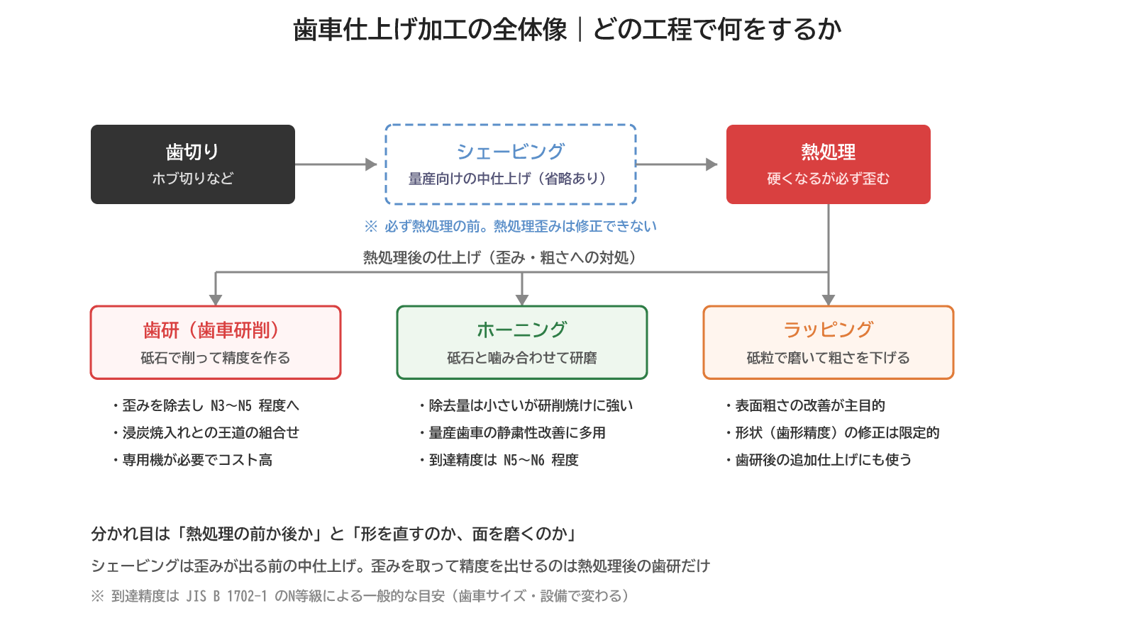 歯車仕上げ加工の全体像:シェービングは熱処理前、歯研・ホーニング・ラッピングは熱処理後の仕上げ
