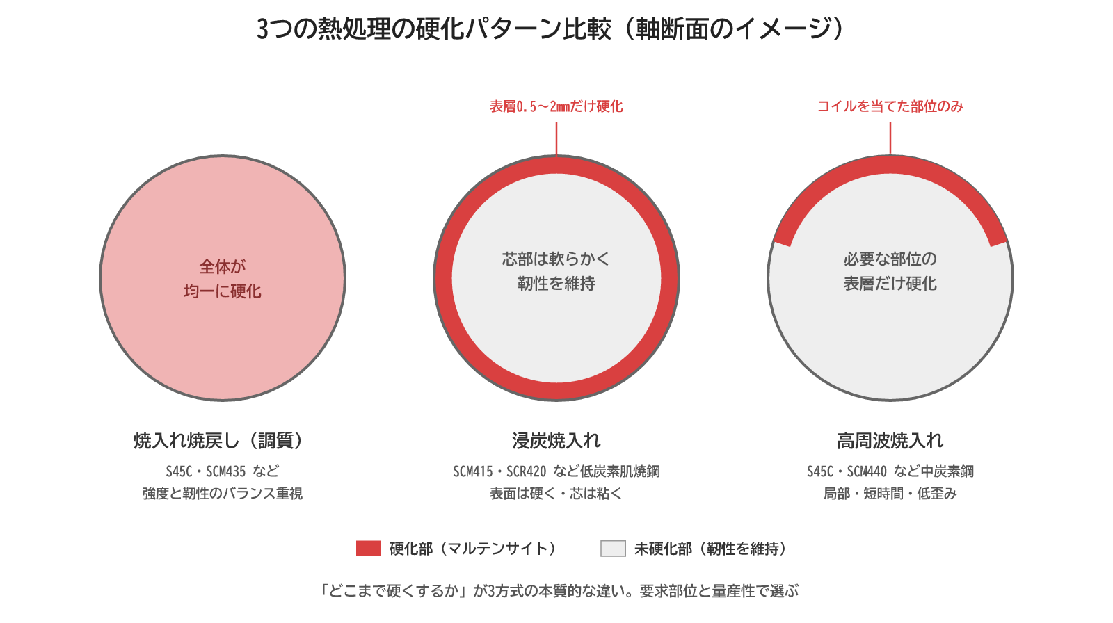 焼入れ焼戻し(全体硬化)・浸炭焼入れ(表層硬化+軟靭な芯部)・高周波焼入れ(局部表層硬化)の硬化パターン比較