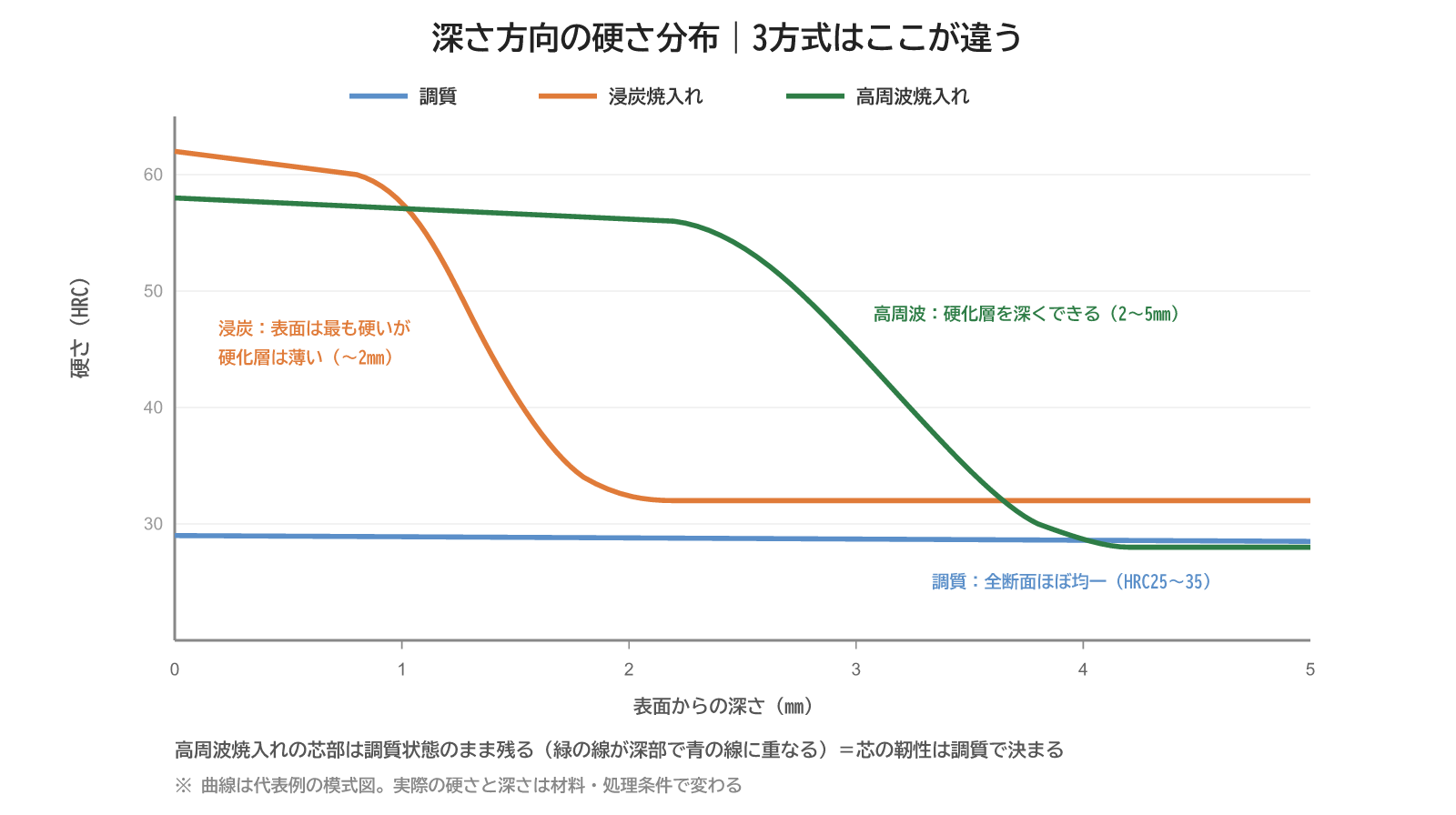 深さ方向の硬さ分布の比較:浸炭は表面最硬だが層が薄く、高周波は硬化層を深くでき、調質は全断面均一