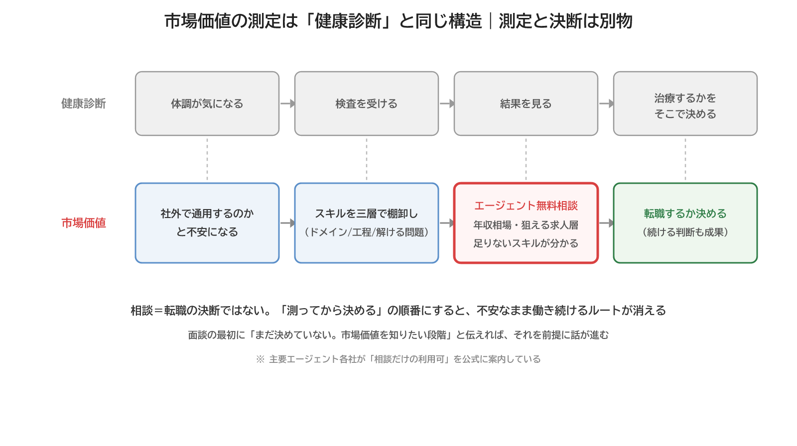 図2：市場価値は転職を決める前に測る