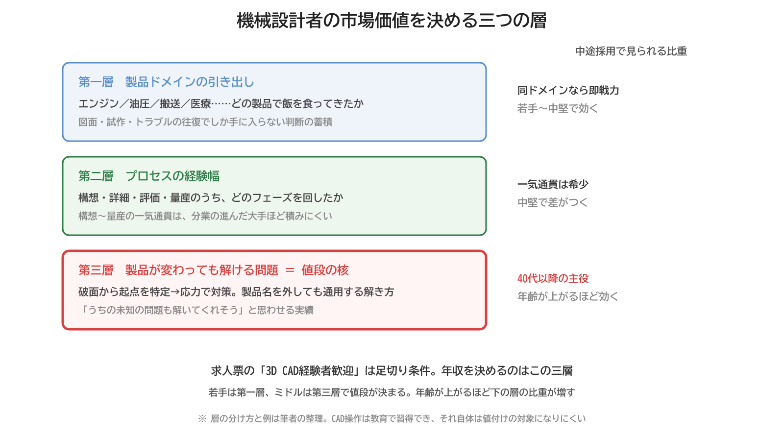 図1：機械設計者の市場価値を決める三つの層