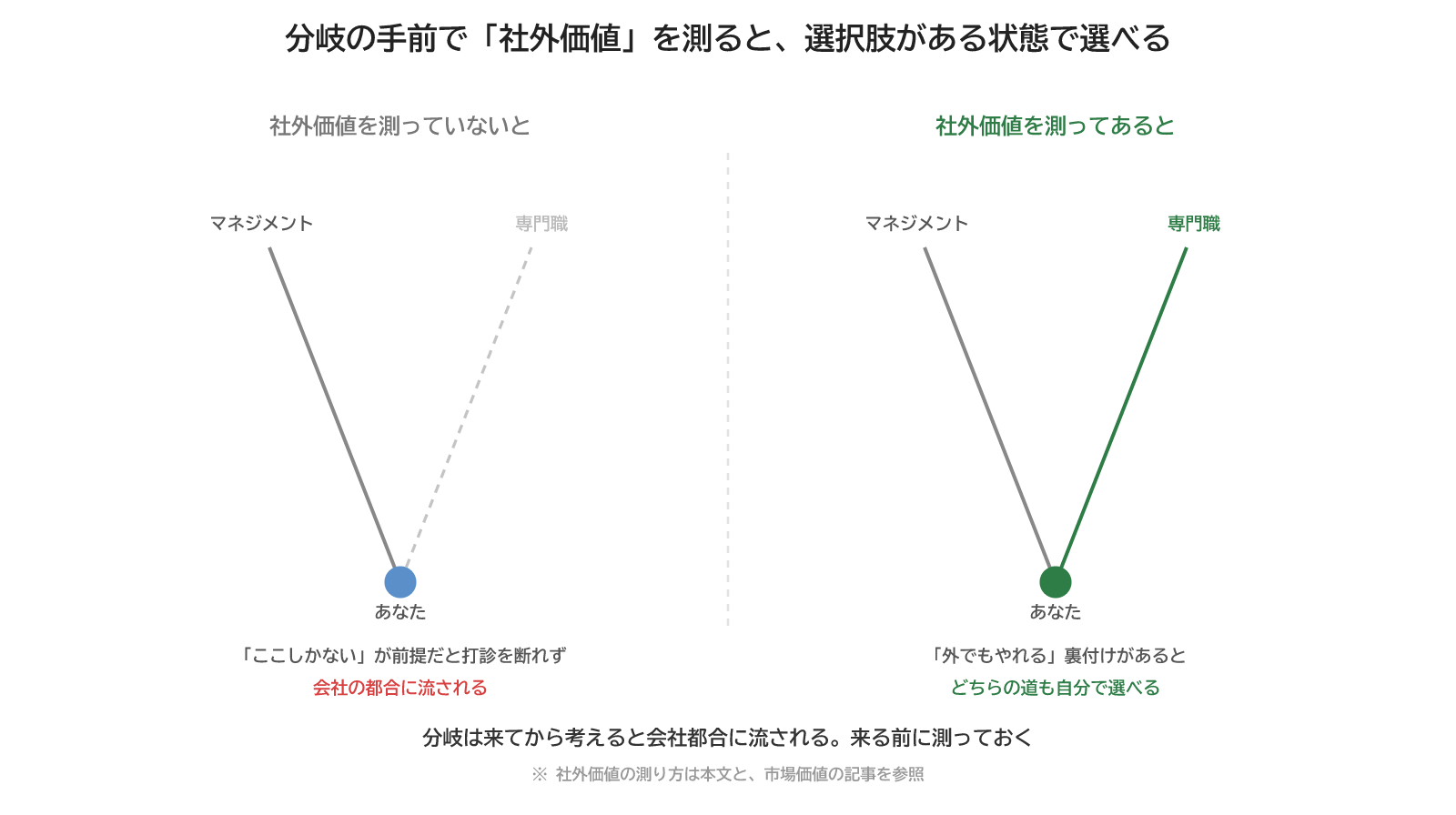 図2:社外価値を測ってあると、選択肢がある状態で分岐に立てる