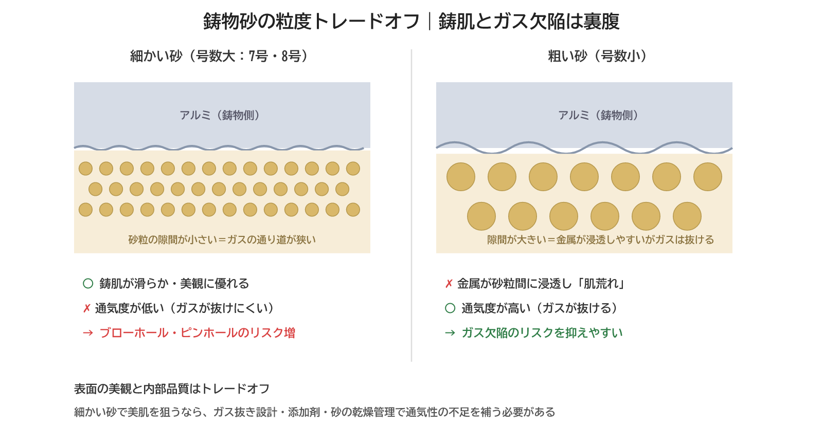 鋳物砂の粒度トレードオフ:細かい砂は鋳肌が滑らかだが通気度が低くガス欠陥リスクが増え、粗い砂は肌荒れするがガスが抜けやすい