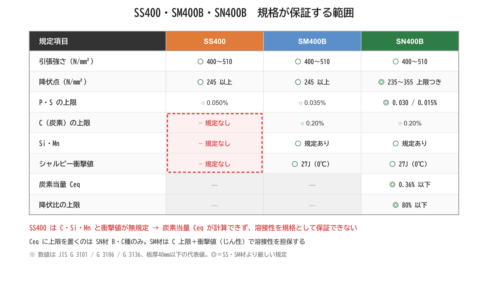 図1：SS400・SM400・SN400Bの規定項目マップ