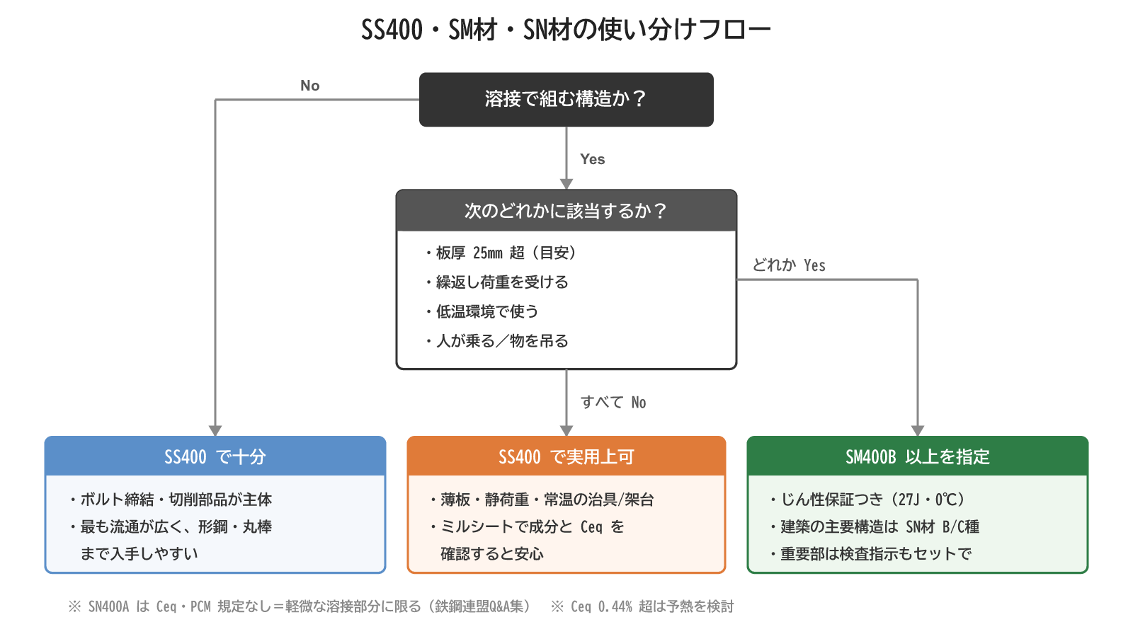 図2：SS400・SM材・SN材の使い分けフロー