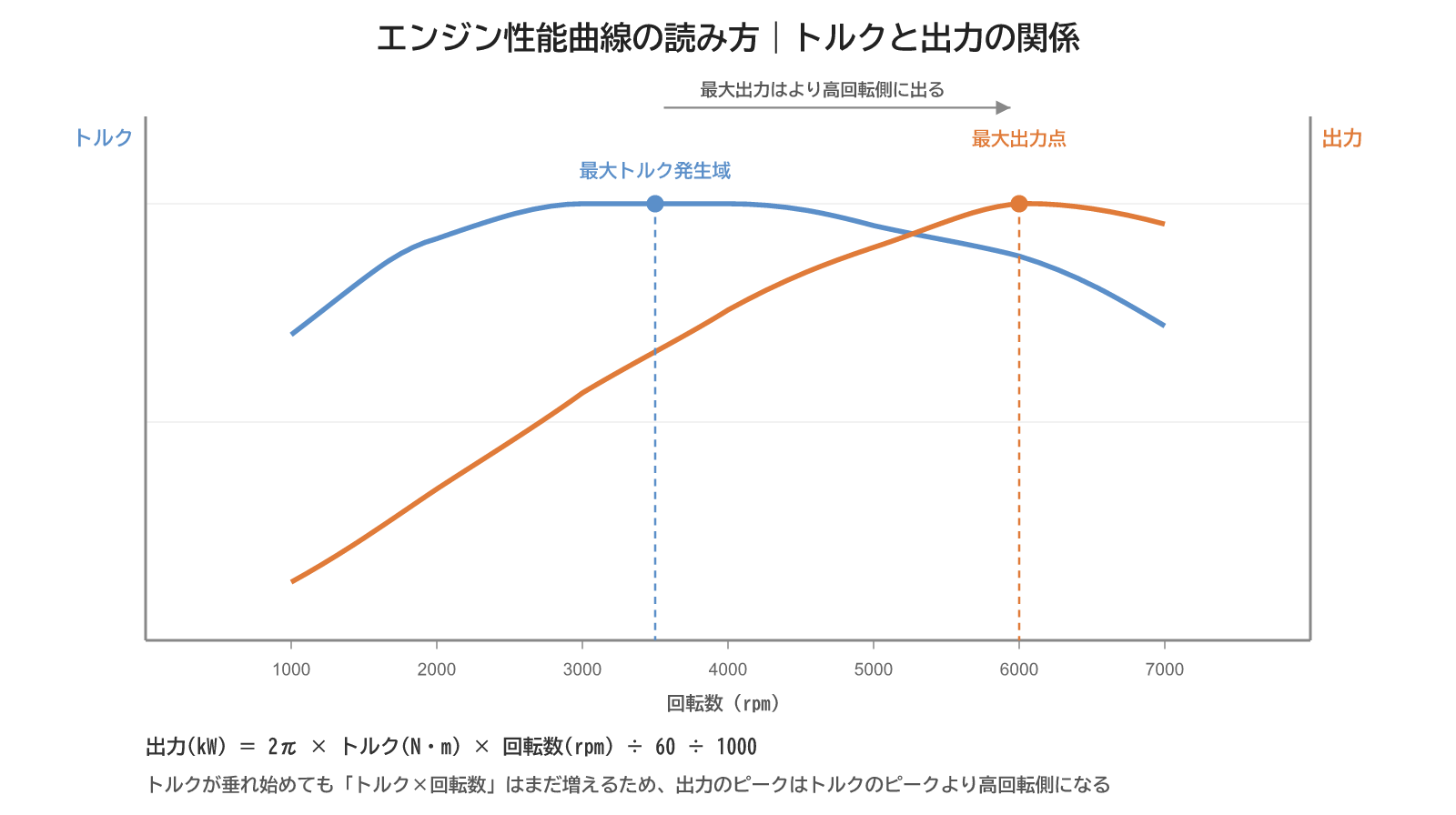 エンジン性能曲線の読み方：トルクカーブと出力カーブの関係（最大出力は最大トルクより高回転側に出る）