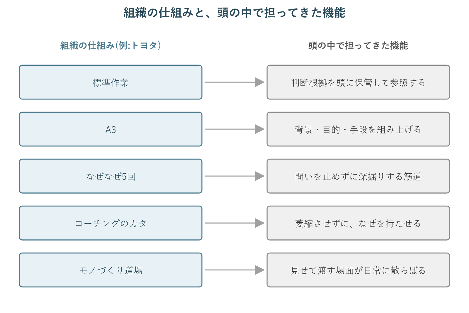 組織の仕組みと、仕組みなしで頭の中に担う機能の対応