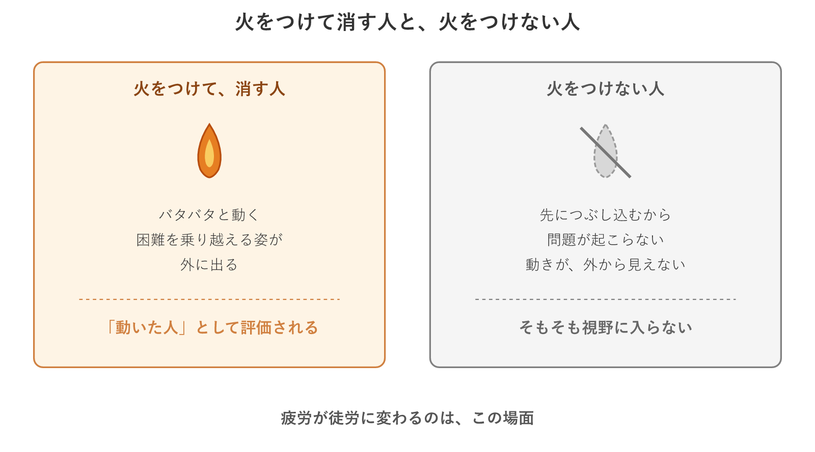 火をつけて消す人は見え、火をつけない人は見えない構造