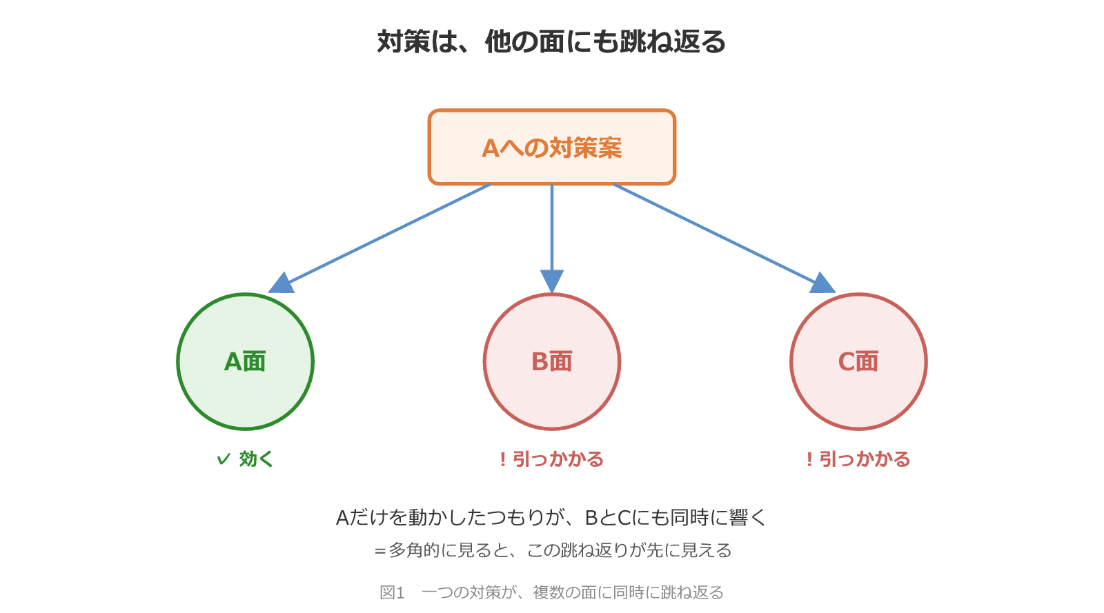 対策は他の面にも跳ね返る Aへの対策案がA面(効く)だけでなくB面・C面(引っかかる)にも同時に響く図