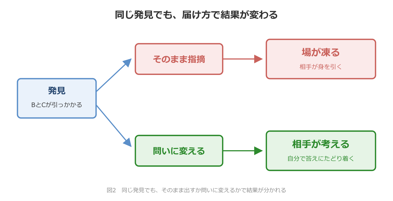 同じ発見でも届け方で結果が変わる そのまま指摘すると場が凍り相手が身を引く、問いに変えると相手が自分で答えにたどり着く