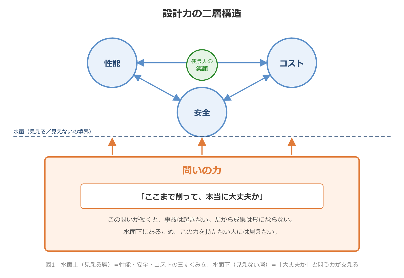 設計力の二層構造 性能・安全・コストの三すくみを「大丈夫か」と問う力が水面下で支える