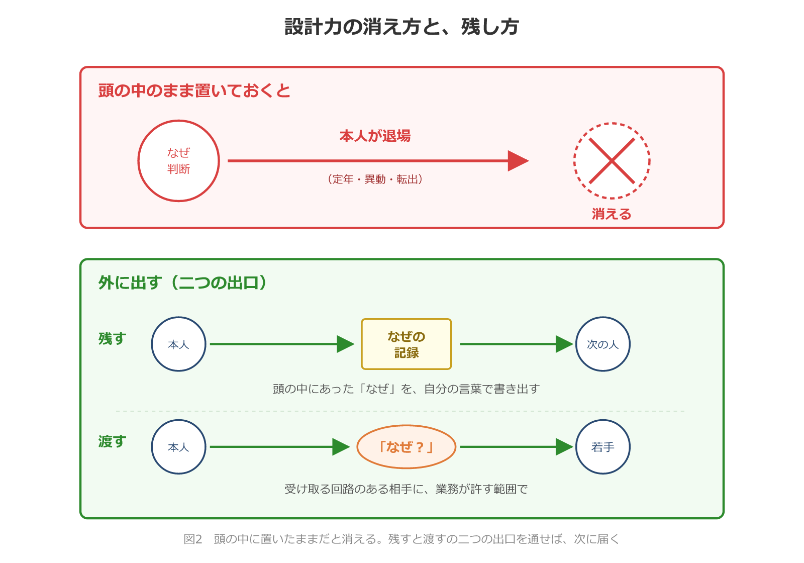 設計力の消え方と残し方 頭の中のまま置くと消える 残すと渡すの二つの出口を通せば次に届く