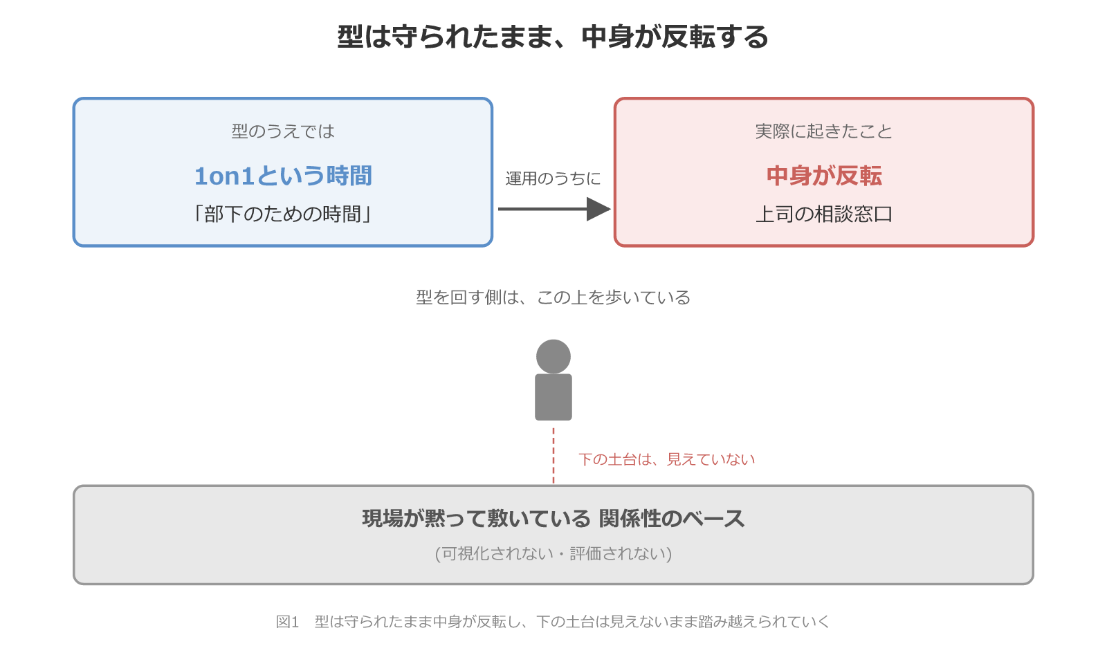 1on1という型が守られたまま中身が反転し、下の関係性ベースは見えないままになる構造