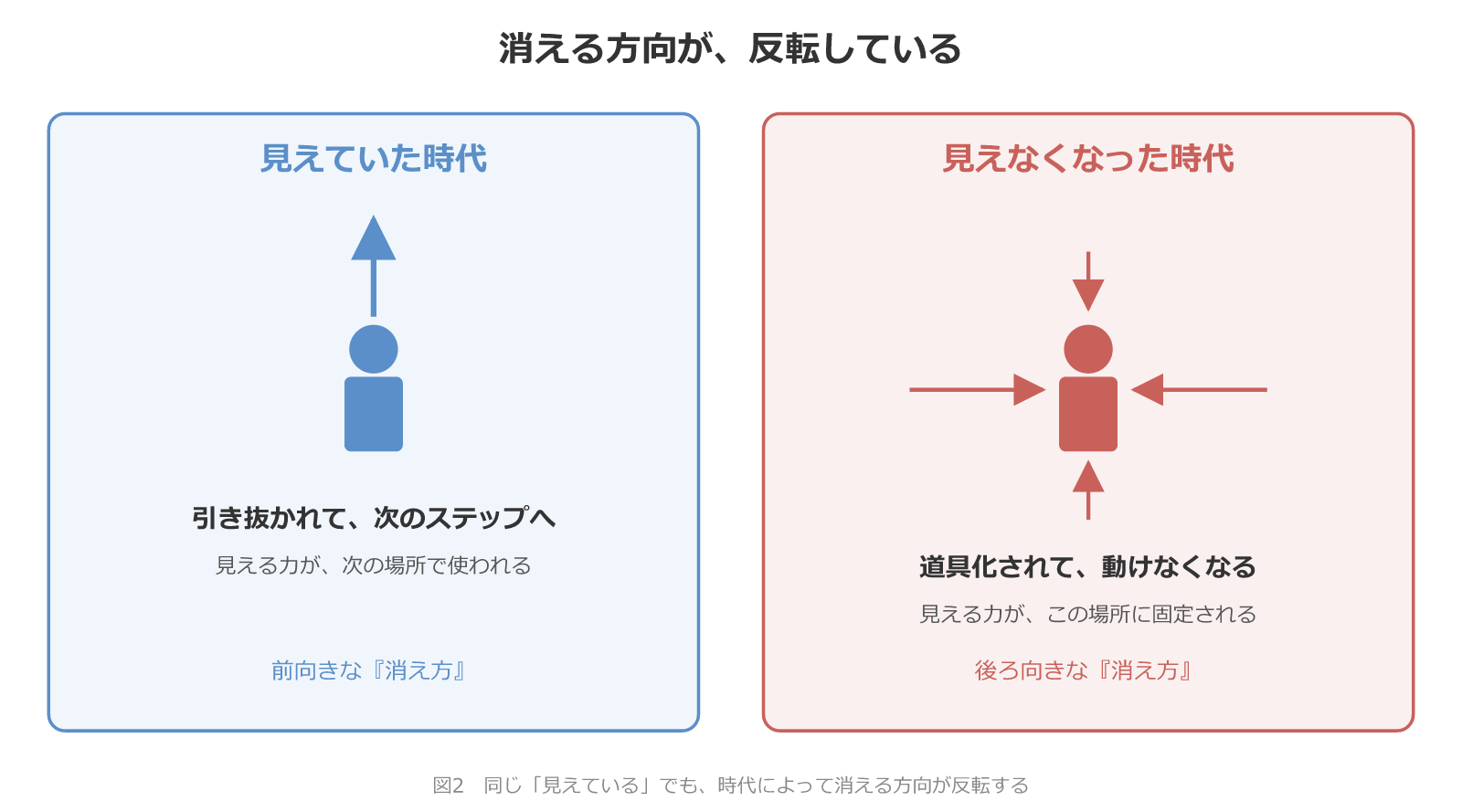 見えていた時代は引き抜かれて消え、見えなくなった時代は道具化されて消える。消える方向が反転している構造