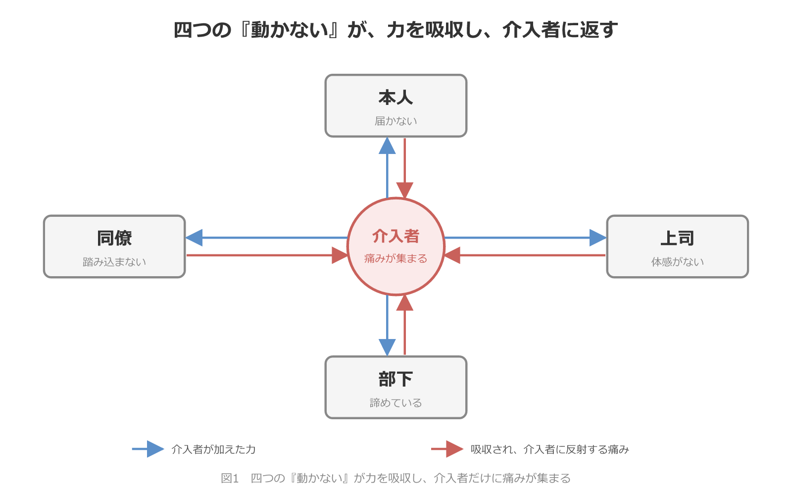四つの層が力を吸収し介入者に痛みを返す構造 本人・同僚・上司・部下それぞれが動かず介入者だけに痛みが集約する