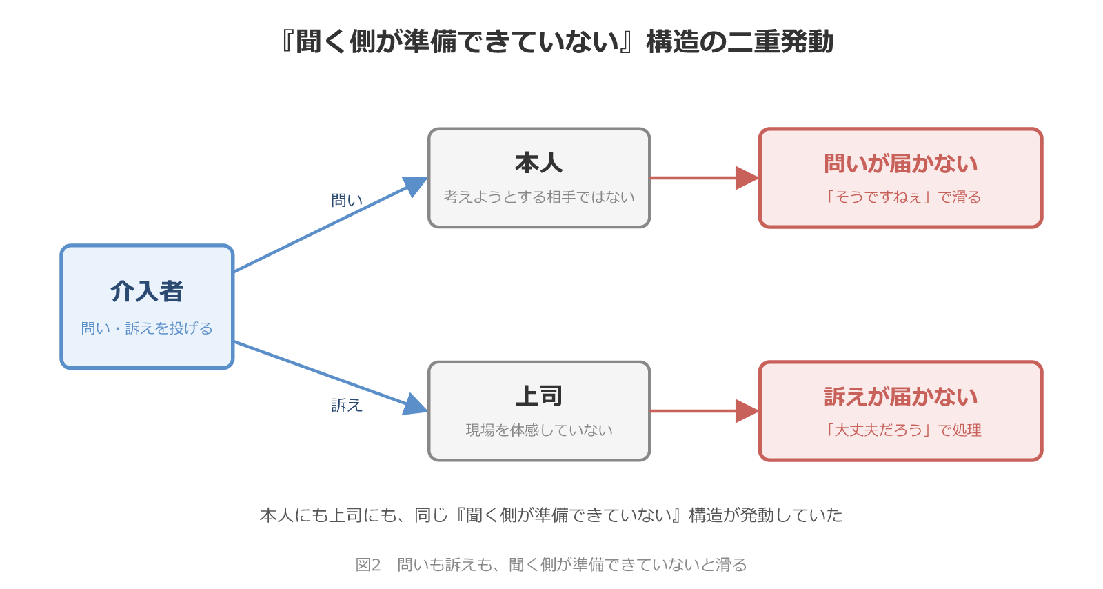 聞く側が準備できていない構造の二重発動 本人にも上司にも同じ構造が発動し問いも訴えも滑る