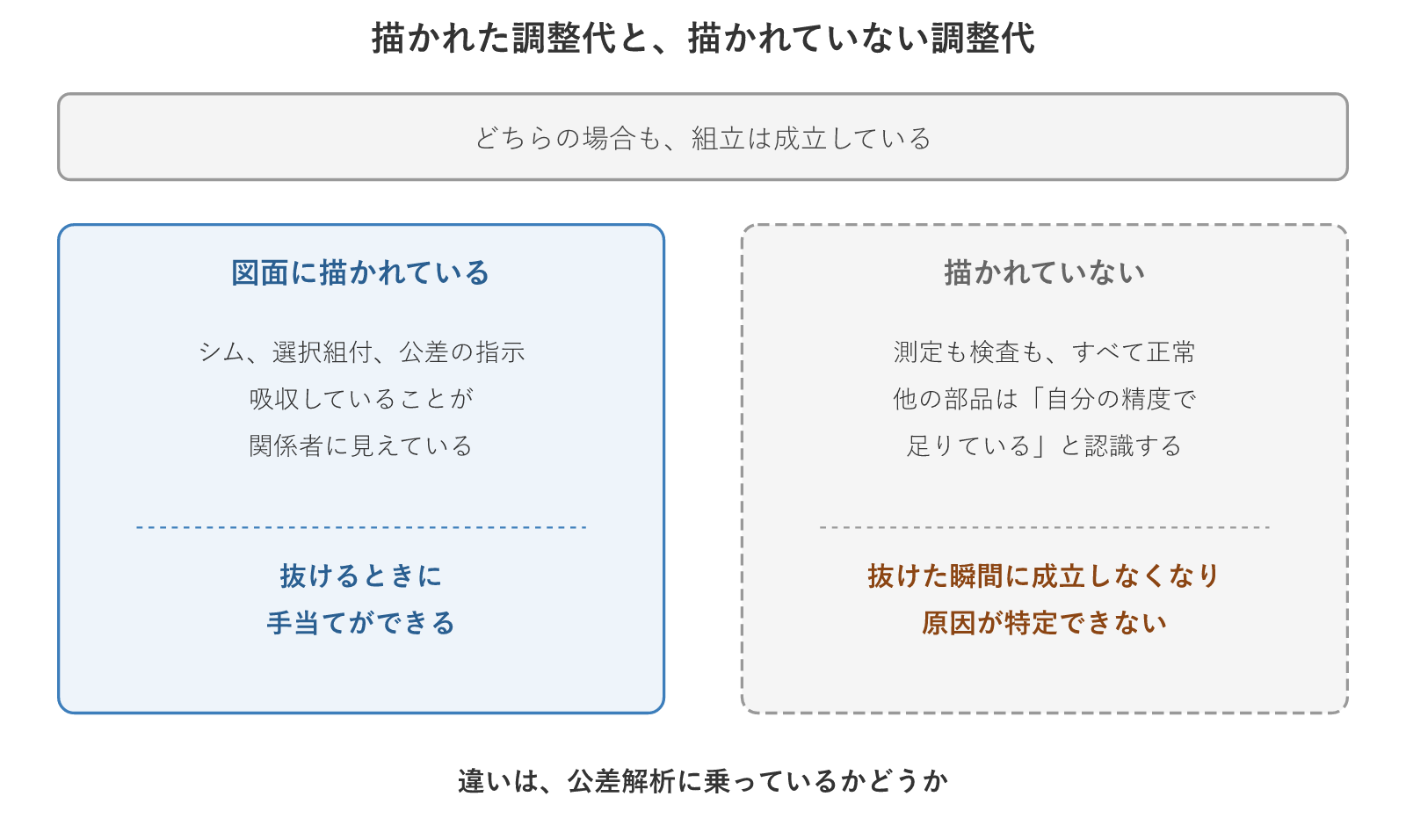描かれた調整代と、描かれていない調整代