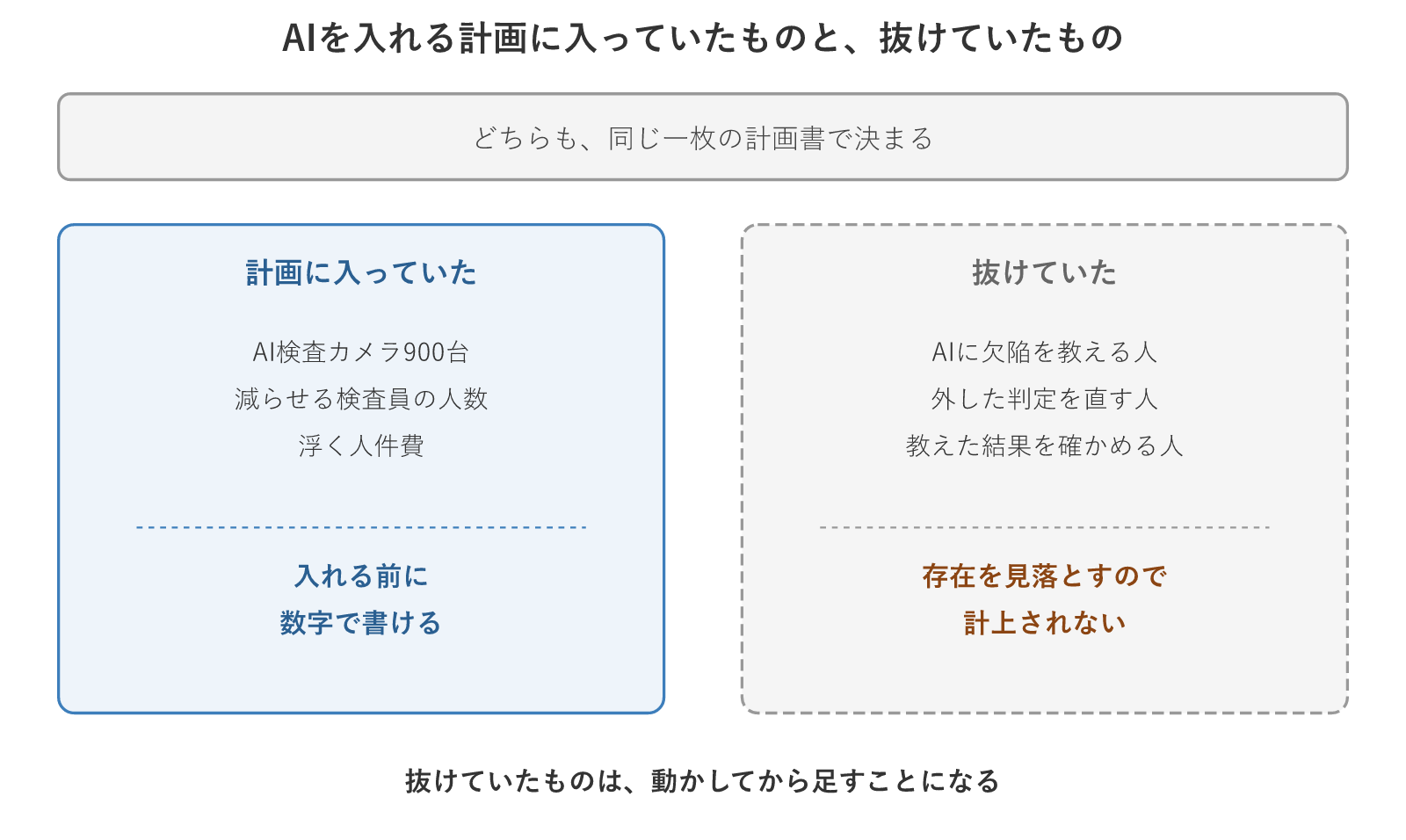 AIを入れる計画に入っていたものと、抜けていたもの