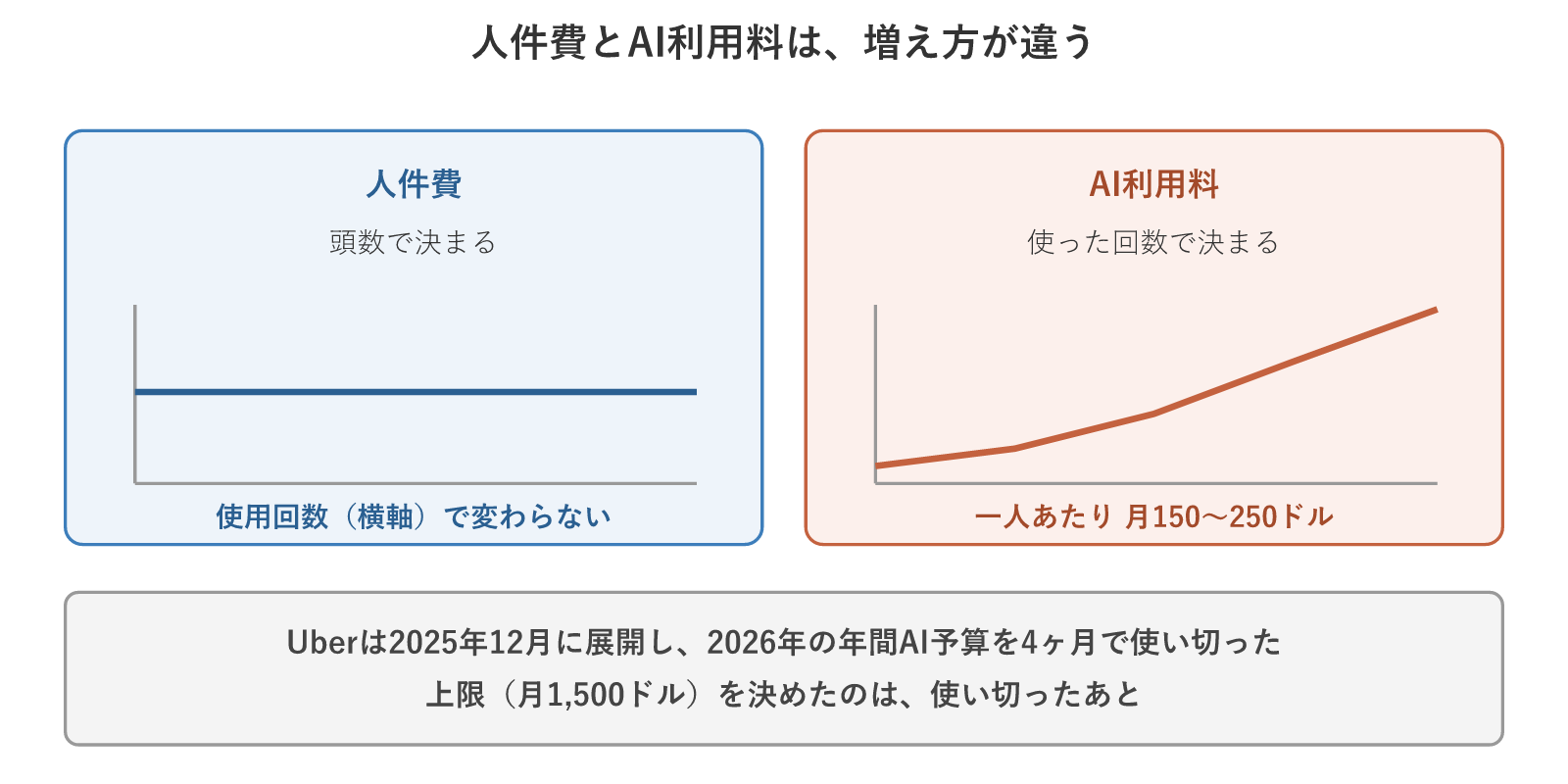 人件費とAI利用料の増え方の違い