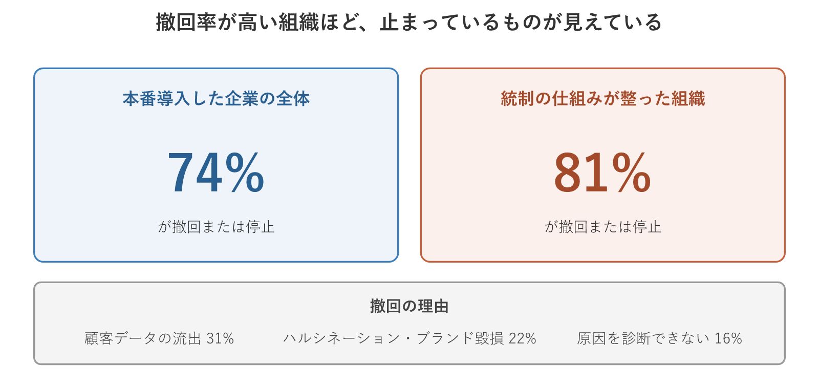 撤回率が高い組織ほど監視ができている